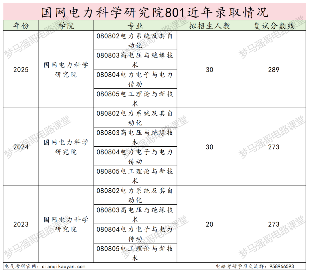 最低300分上岸电气顶尖院校!