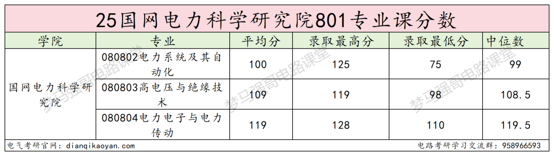最低300分上岸电气顶尖院校!