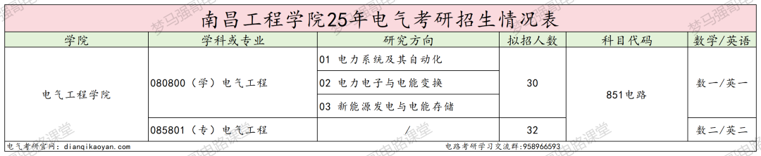 改名电力大学,首年学硕大爆冷!仅2人上岸!