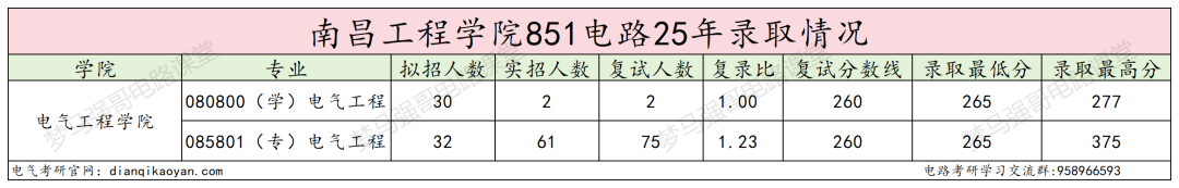 改名电力大学,首年学硕大爆冷!仅2人上岸!