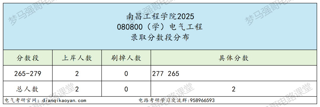 改名电力大学,首年学硕大爆冷!仅2人上岸!
