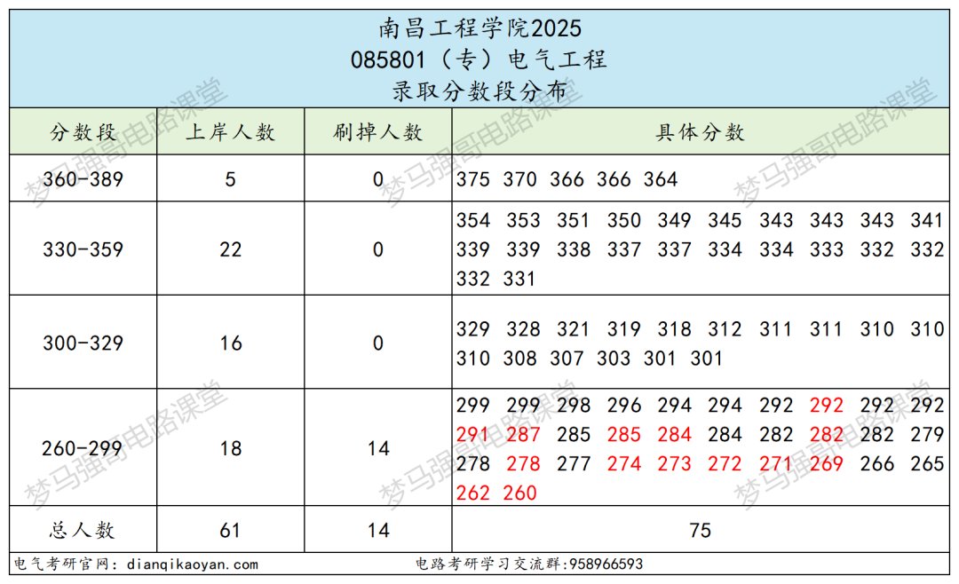 改名电力大学,首年学硕大爆冷!仅2人上岸!