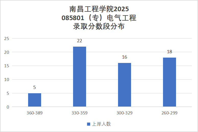 改名电力大学,首年学硕大爆冷!仅2人上岸!