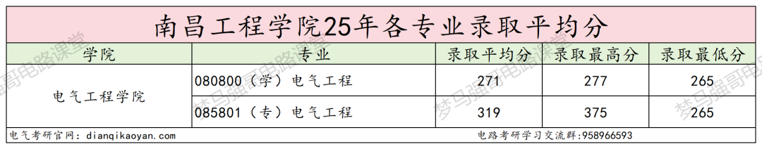 改名电力大学,首年学硕大爆冷!仅2人上岸!