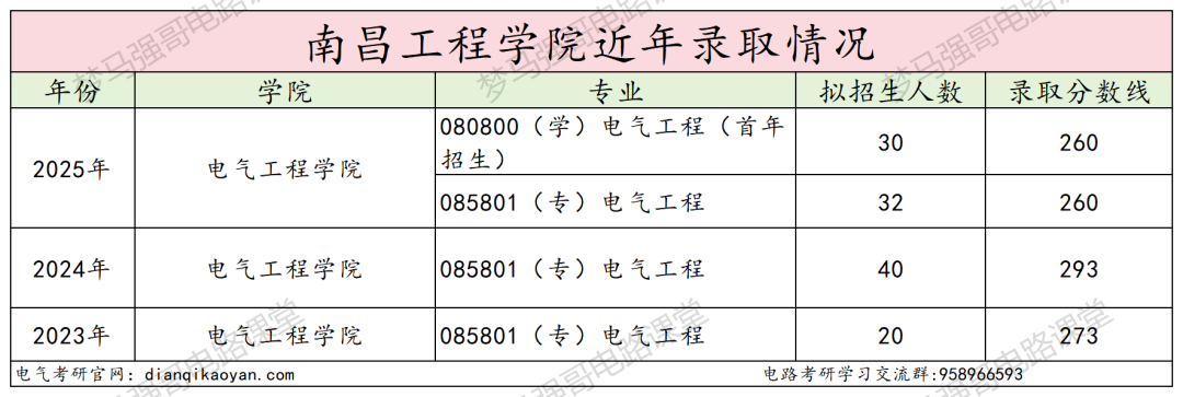 改名电力大学,首年学硕大爆冷!仅2人上岸!