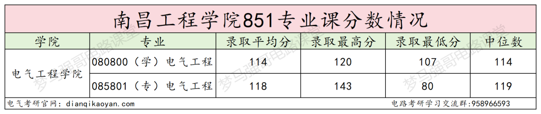 改名电力大学,首年学硕大爆冷!仅2人上岸!