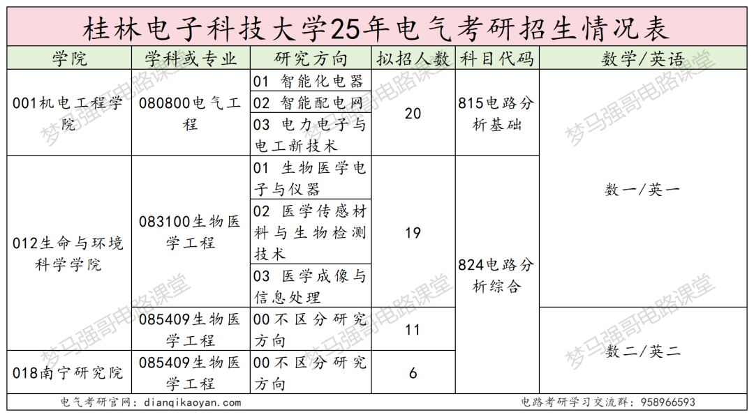 四电之一，多个专业上线就录！