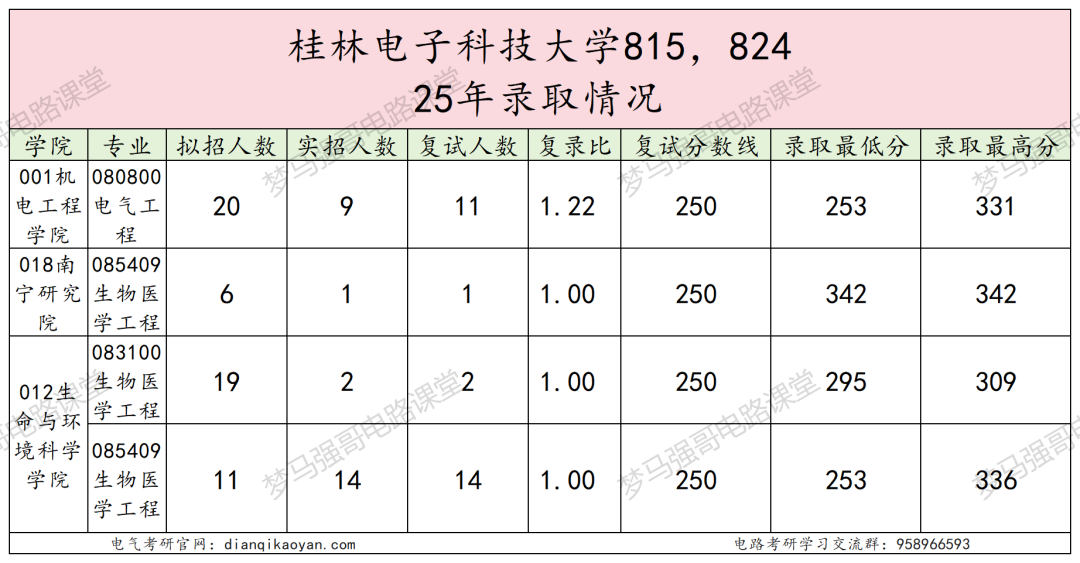 四电之一，多个专业上线就录！