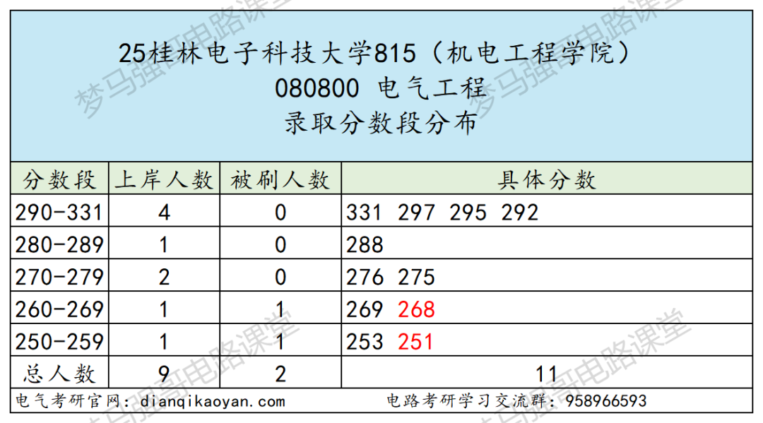 四电之一，多个专业上线就录！