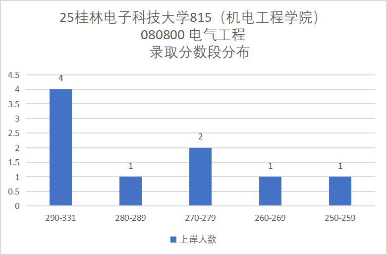四电之一，多个专业上线就录！