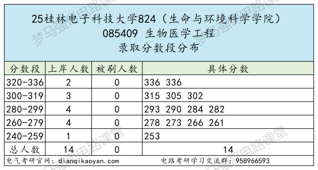 四电之一，多个专业上线就录！