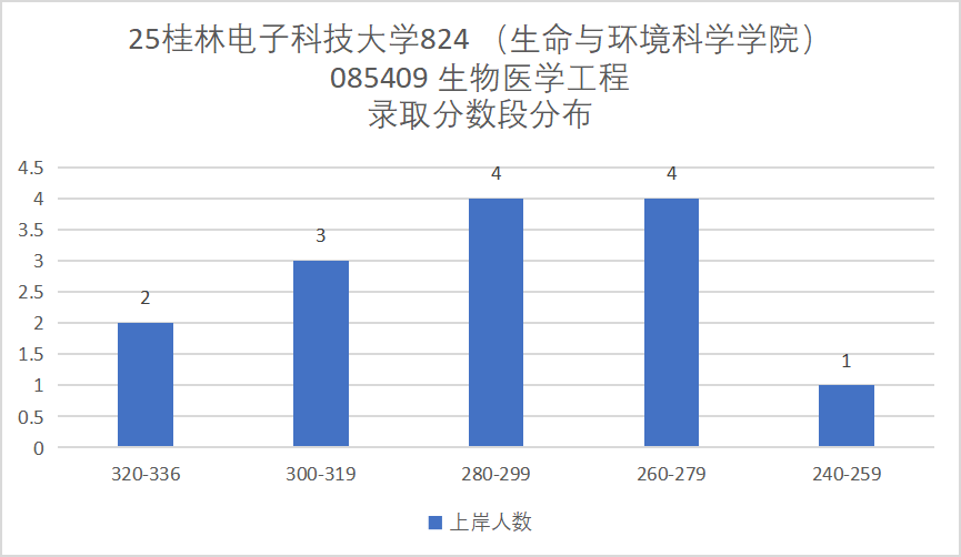 四电之一，多个专业上线就录！