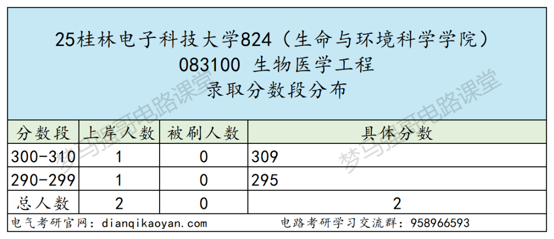 四电之一，多个专业上线就录！