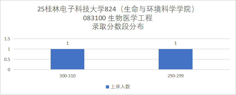 四电之一，多个专业上线就录！