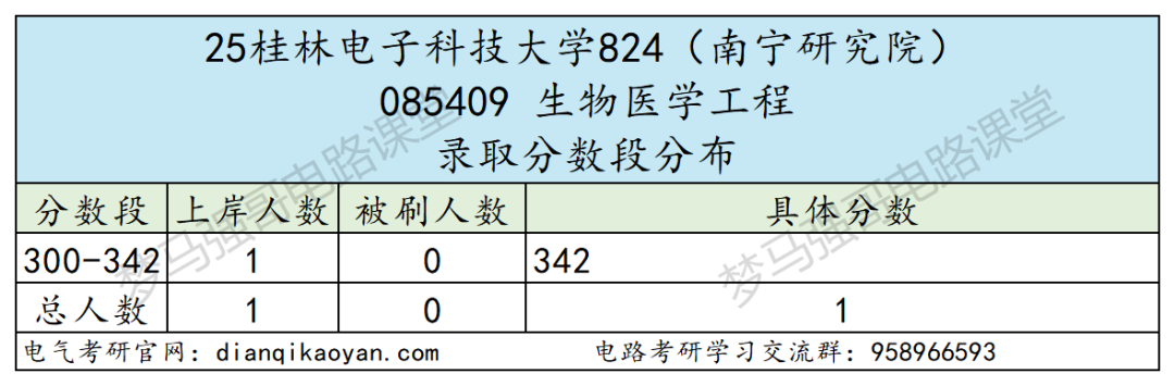 四电之一，多个专业上线就录！