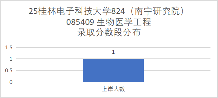 四电之一，多个专业上线就录！