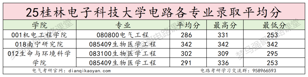 四电之一，多个专业上线就录！