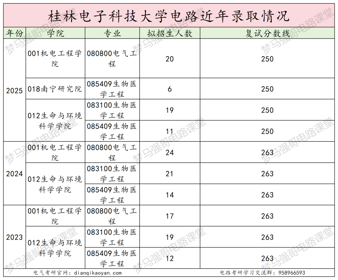 四电之一，多个专业上线就录！