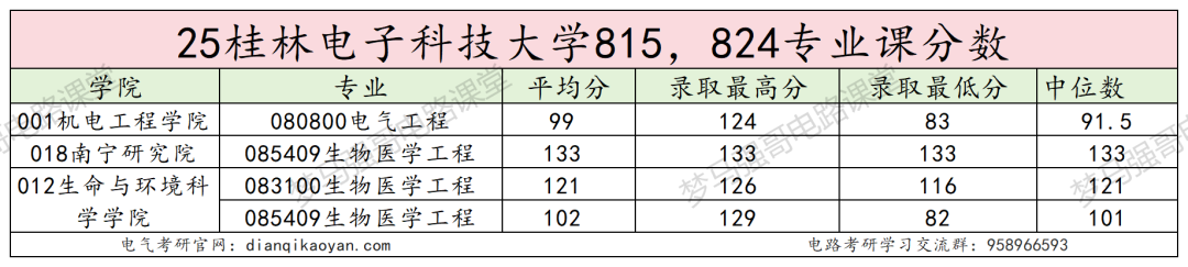 四电之一，多个专业上线就录！