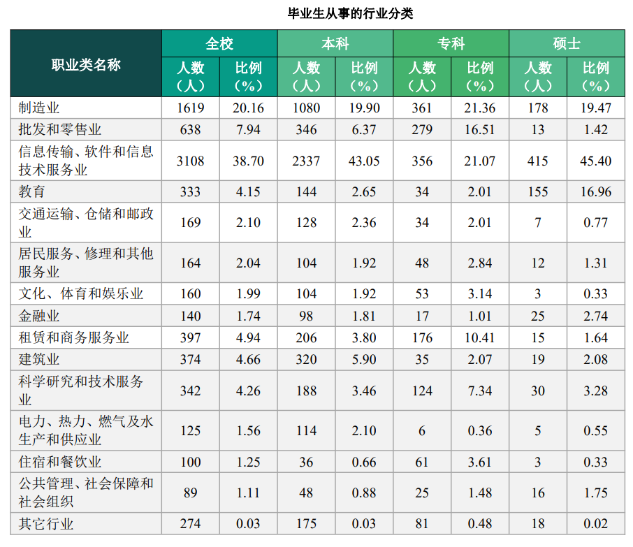 四电之一，多个专业上线就录！