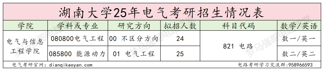 老牌电力强校,专硕均分398,保护一志愿!