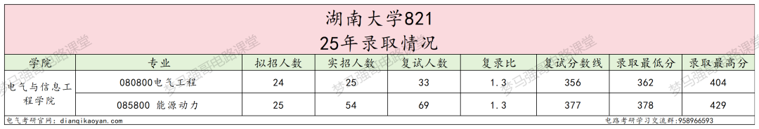 老牌电力强校,专硕均分398,保护一志愿!