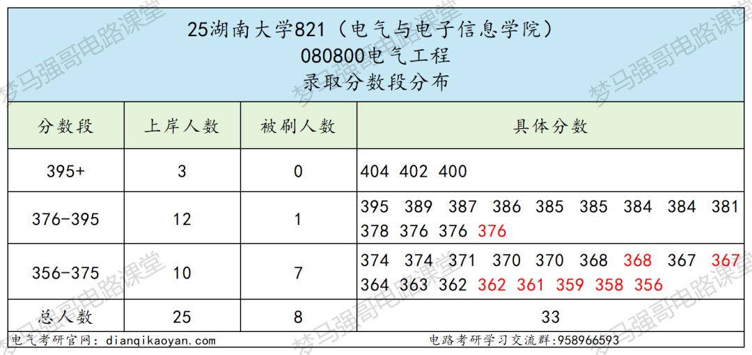老牌电力强校,专硕均分398,保护一志愿!
