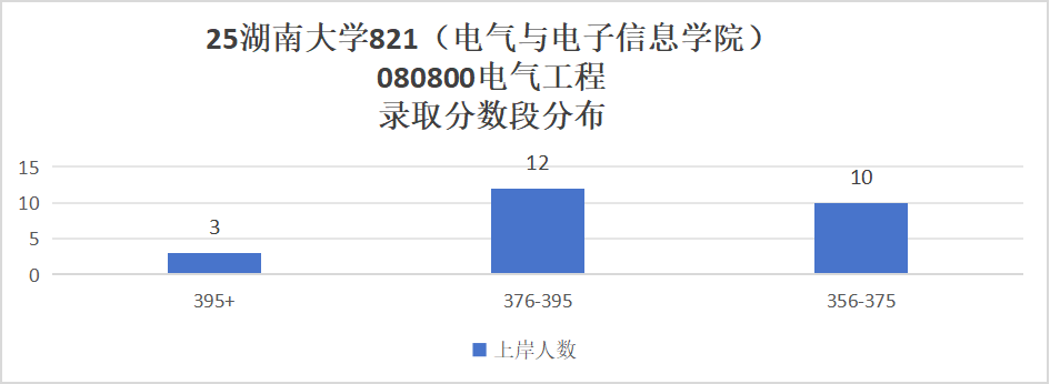 老牌电力强校,专硕均分398,保护一志愿!