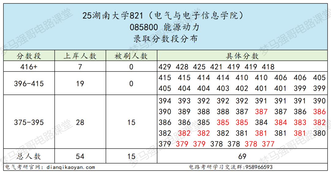 老牌电力强校,专硕均分398,保护一志愿!