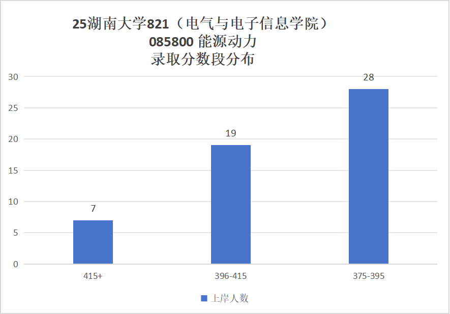 老牌电力强校,专硕均分398,保护一志愿!