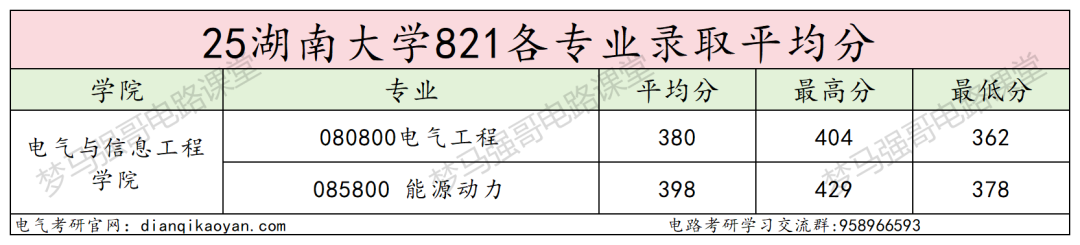 老牌电力强校,专硕均分398,保护一志愿!