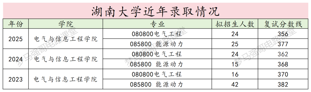 老牌电力强校,专硕均分398,保护一志愿!