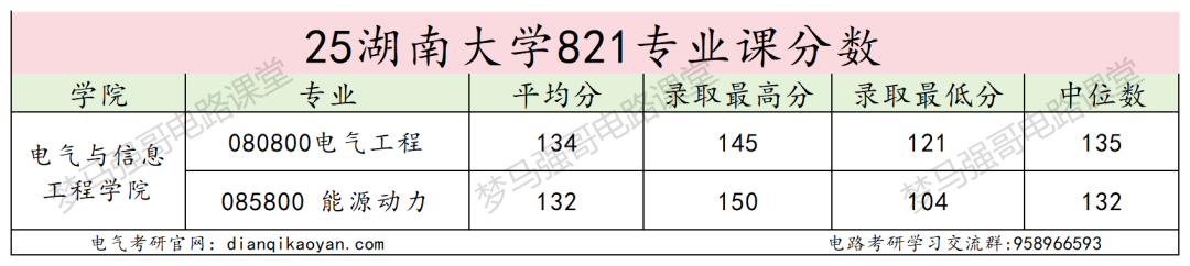 老牌电力强校,专硕均分398,保护一志愿!