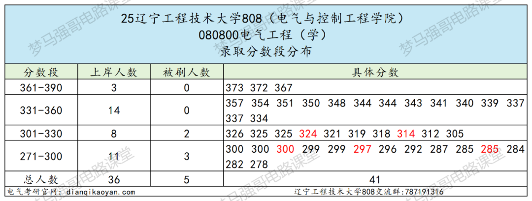 大爆冷!多个专业无人上线!