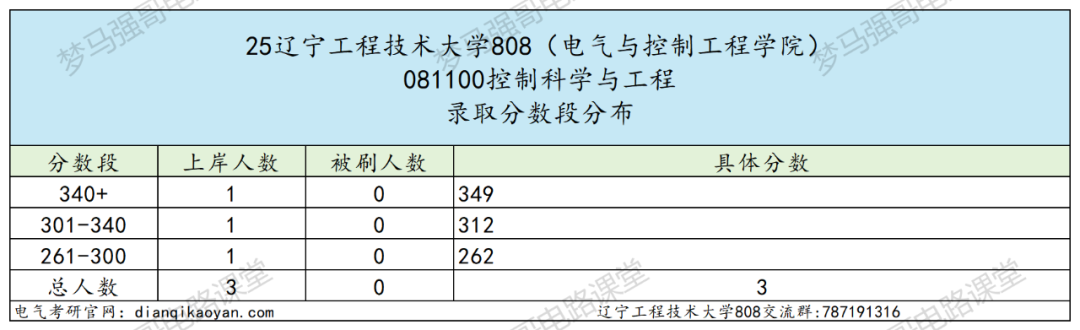 大爆冷!多个专业无人上线!