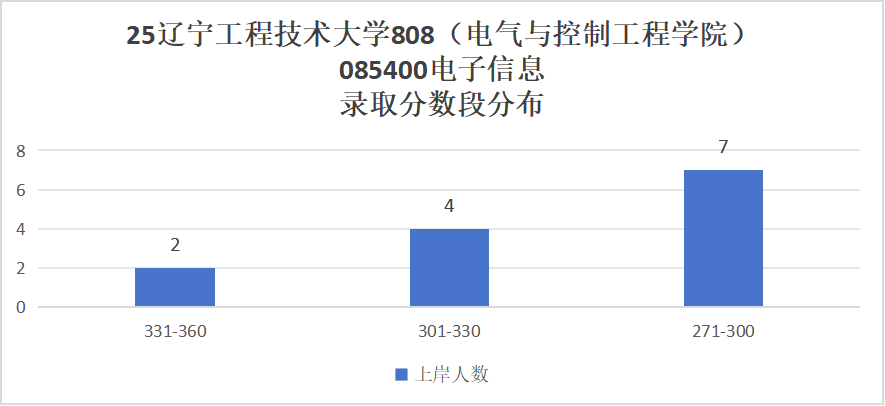 大爆冷!多个专业无人上线!