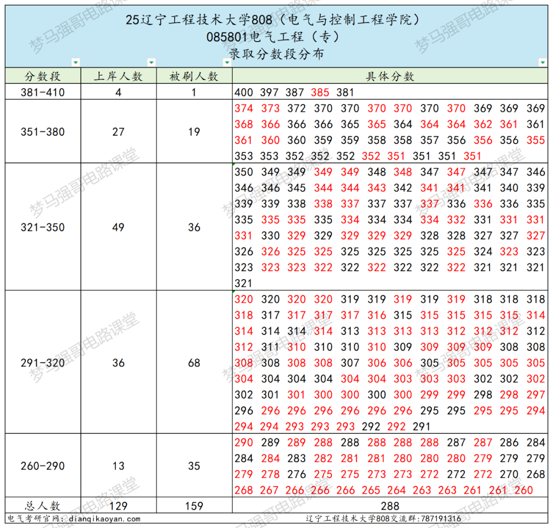 大爆冷!多个专业无人上线!