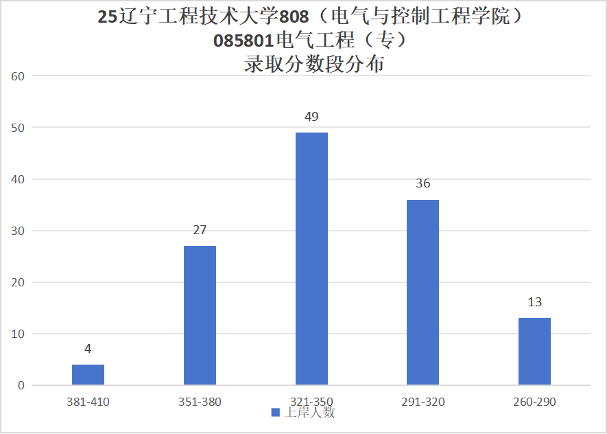 大爆冷!多个专业无人上线!