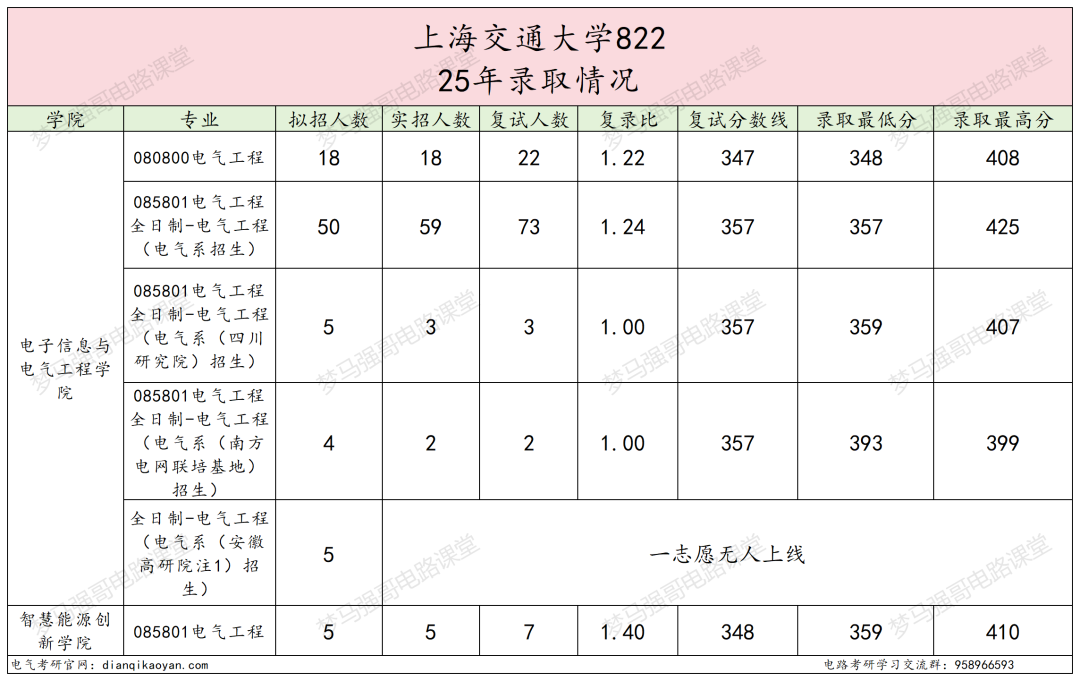 TOP3高校，保护一志愿，考上就稳了！