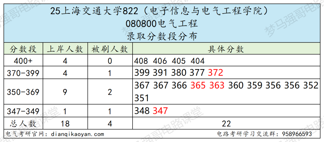 TOP3高校，保护一志愿，考上就稳了！