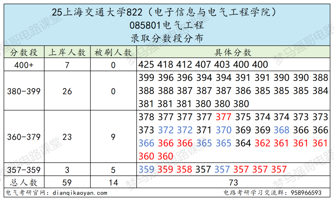 TOP3高校，保护一志愿，考上就稳了！