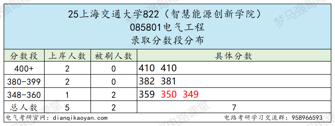 TOP3高校，保护一志愿，考上就稳了！