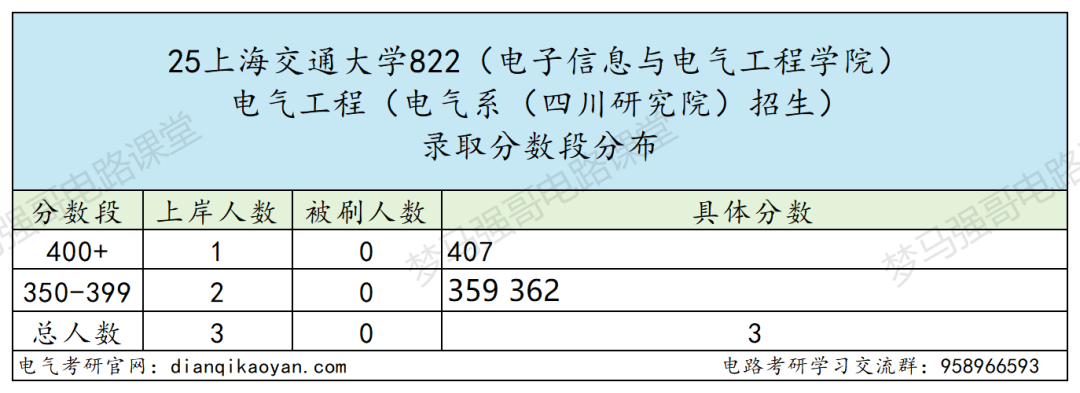 TOP3高校，保护一志愿，考上就稳了！