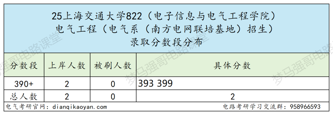 TOP3高校，保护一志愿，考上就稳了！