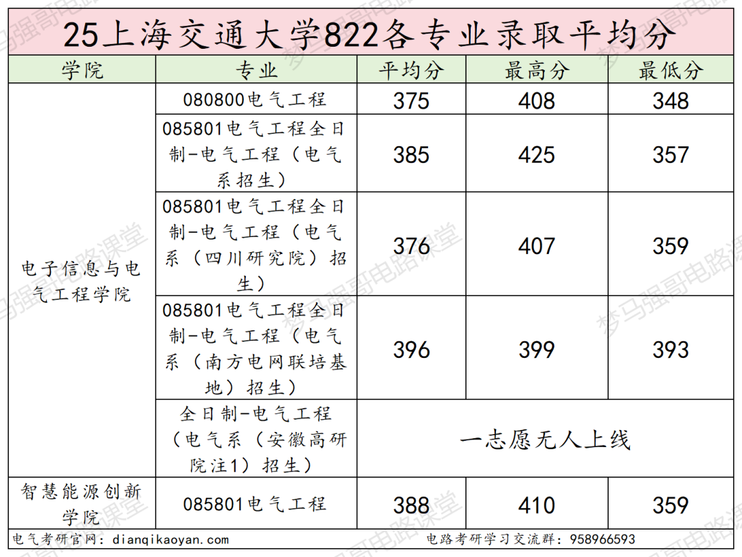 TOP3高校，保护一志愿，考上就稳了！