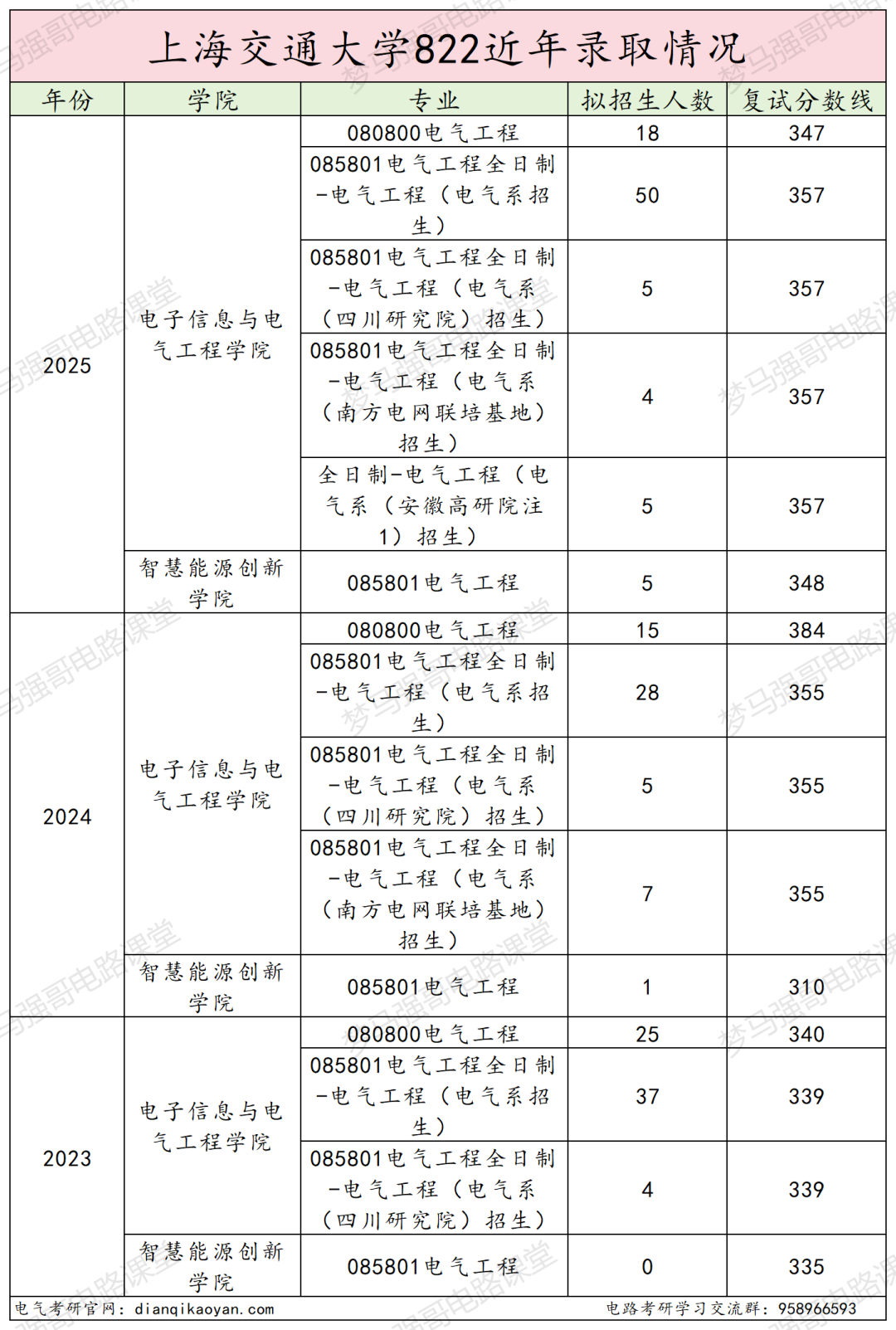 TOP3高校，保护一志愿，考上就稳了！