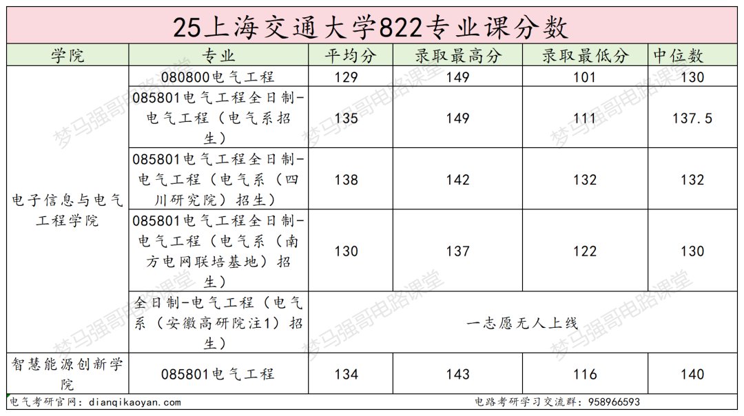 TOP3高校，保护一志愿，考上就稳了！