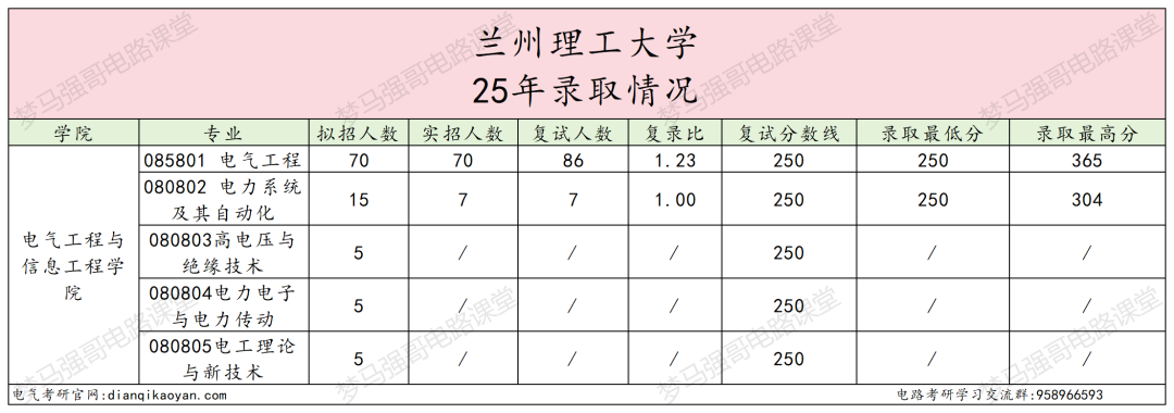 太好考了！三个专业无人上线，最低250分上岸！