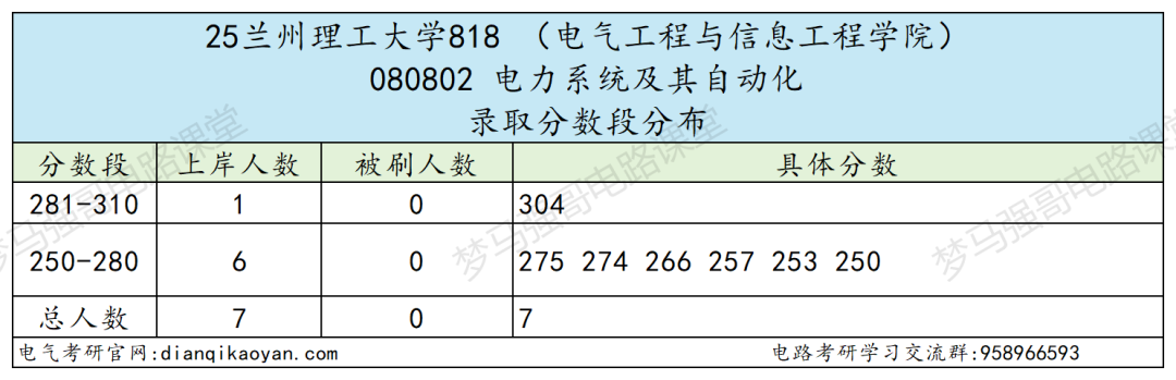 太好考了！三个专业无人上线，最低250分上岸！