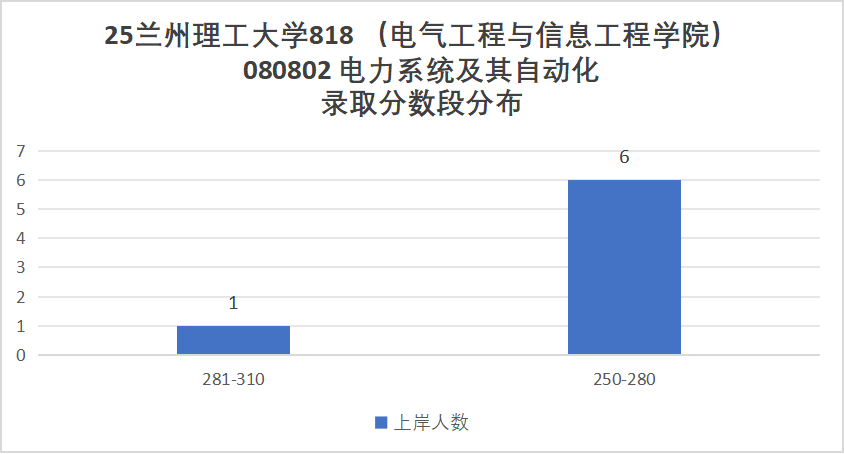 太好考了！三个专业无人上线，最低250分上岸！